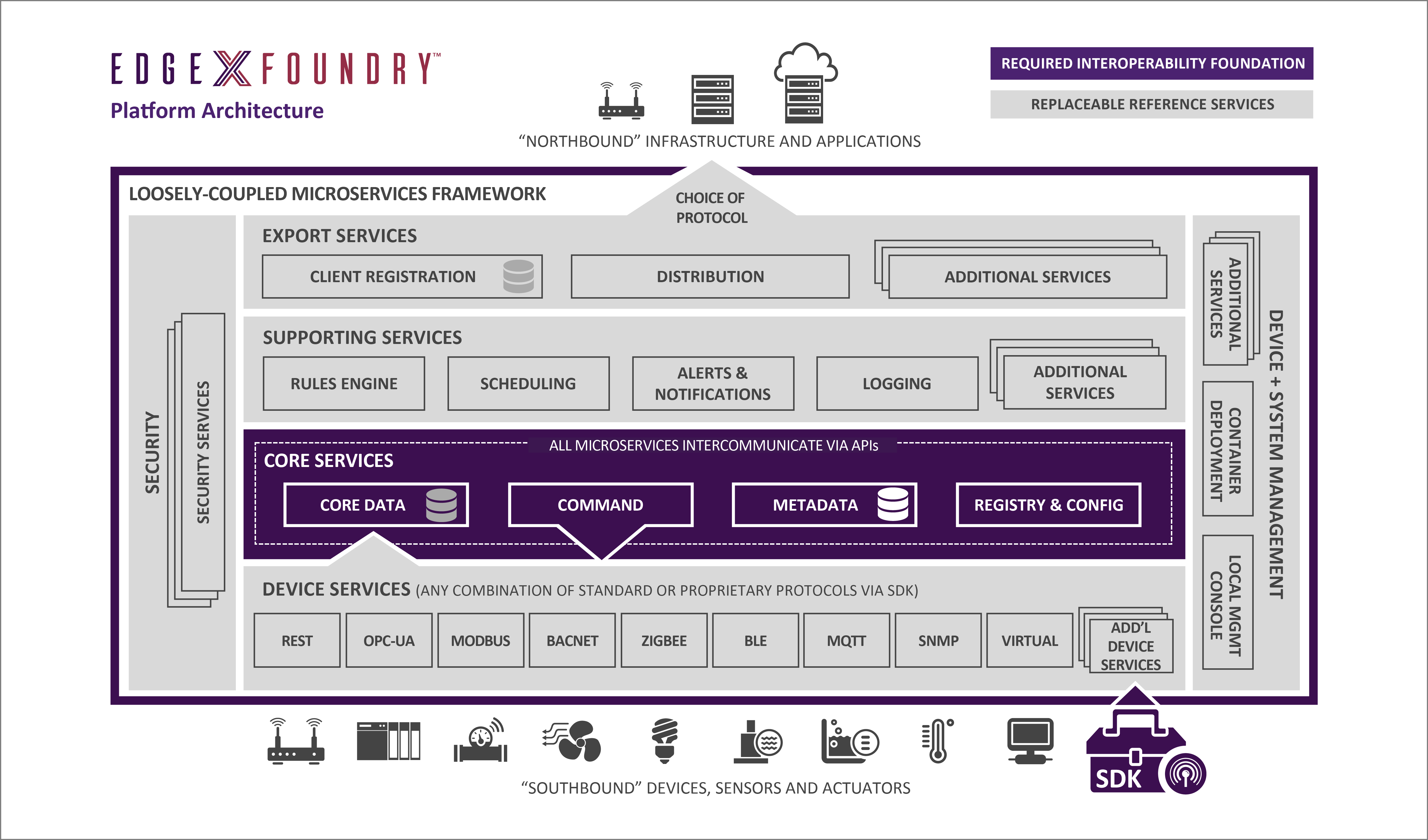 EdgeX Foundry Architecture