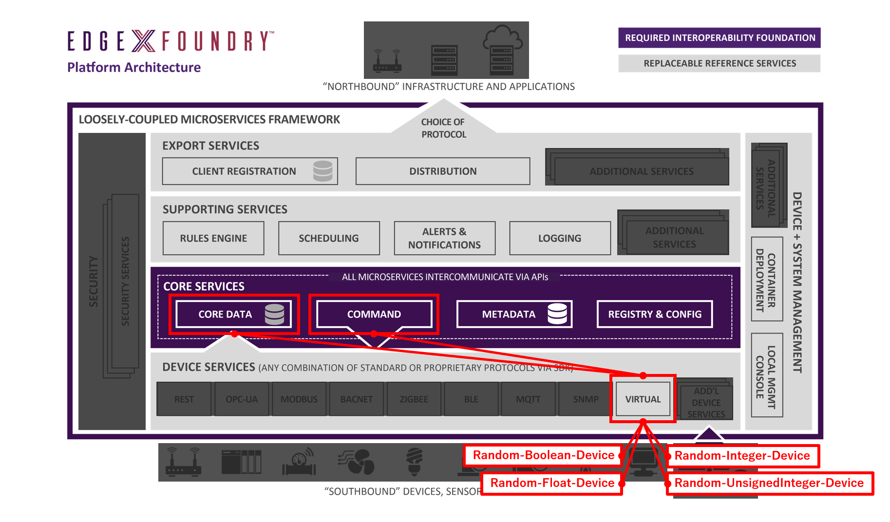 前々回のエントリで構成されていたデバイスとデバイスサービス