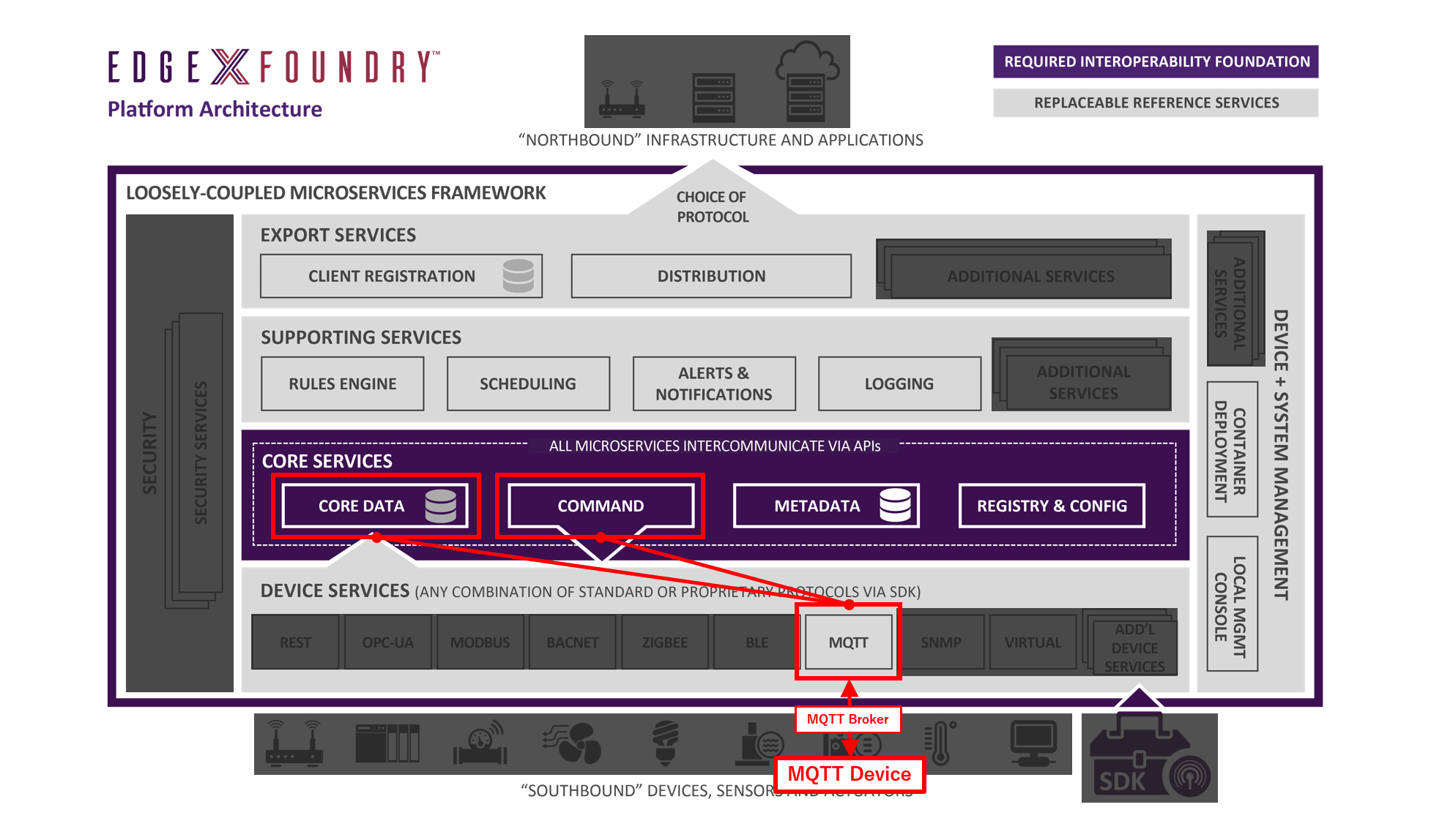 MQTT 対応デバイス（のシミュレータ）を EdgeX Foundry の制御下におく