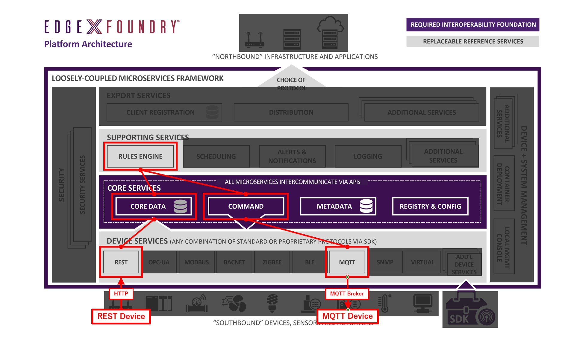 REST デバイスをトリガに MQTT デバイスが自動制御される