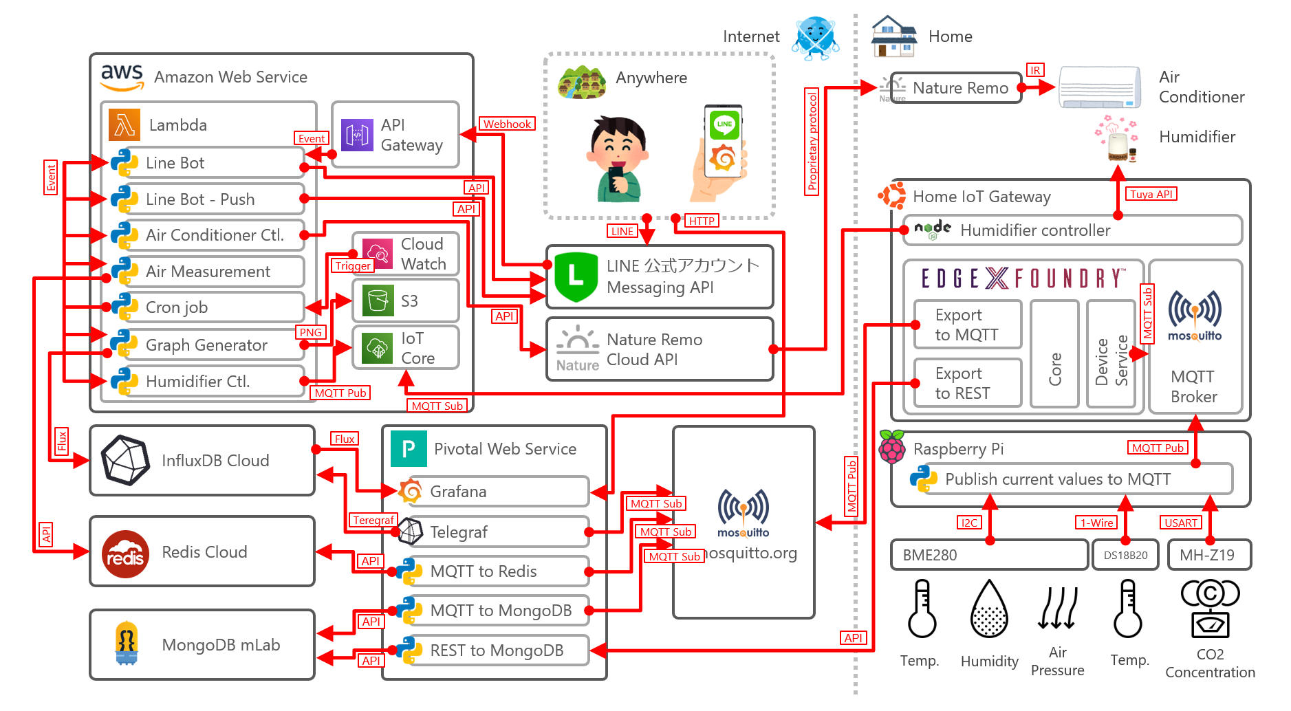 Featured image of post おうち IoT 用の LINE ボットをもう少し賢くする