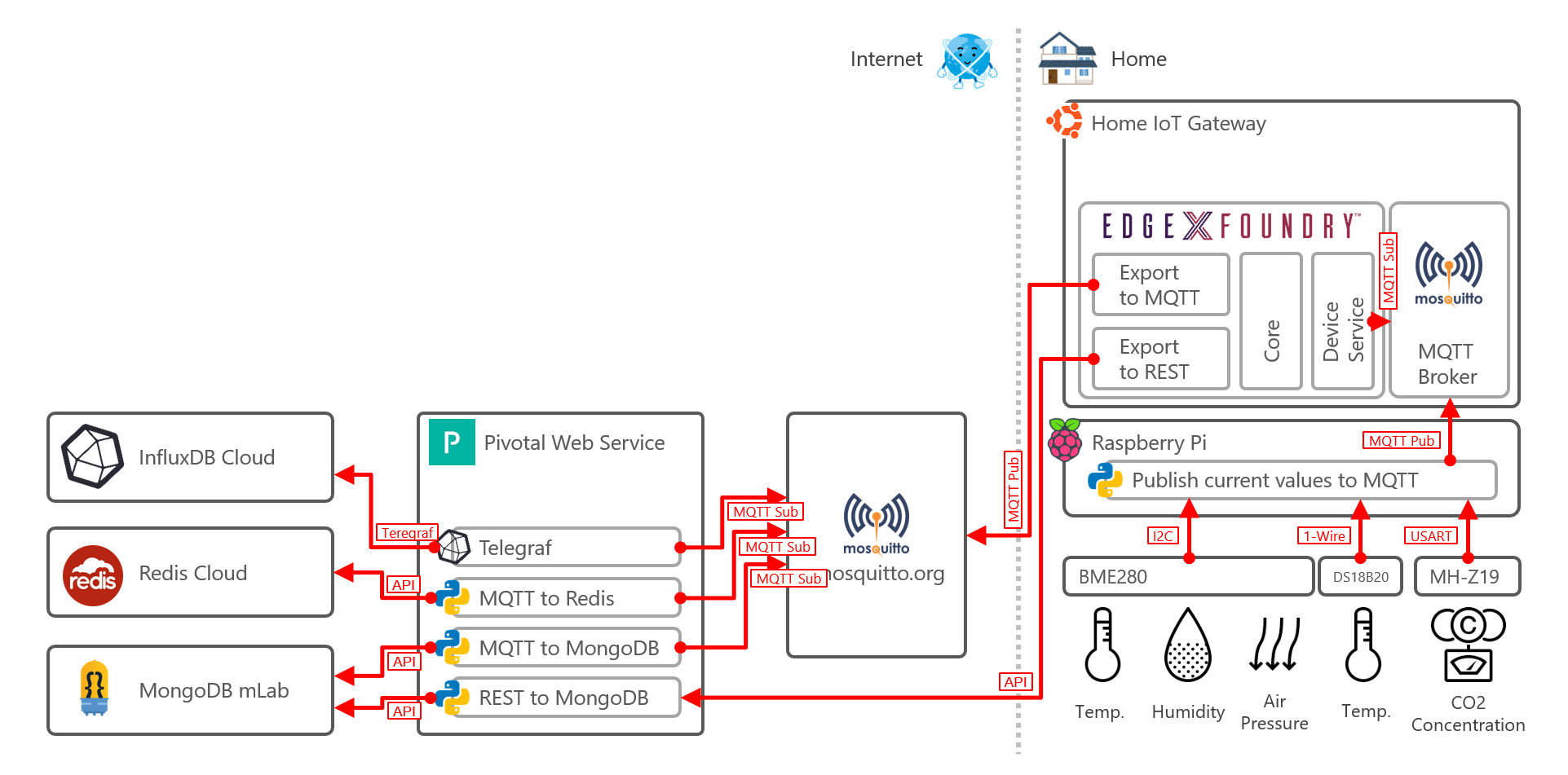 センシングと蓄積の部分