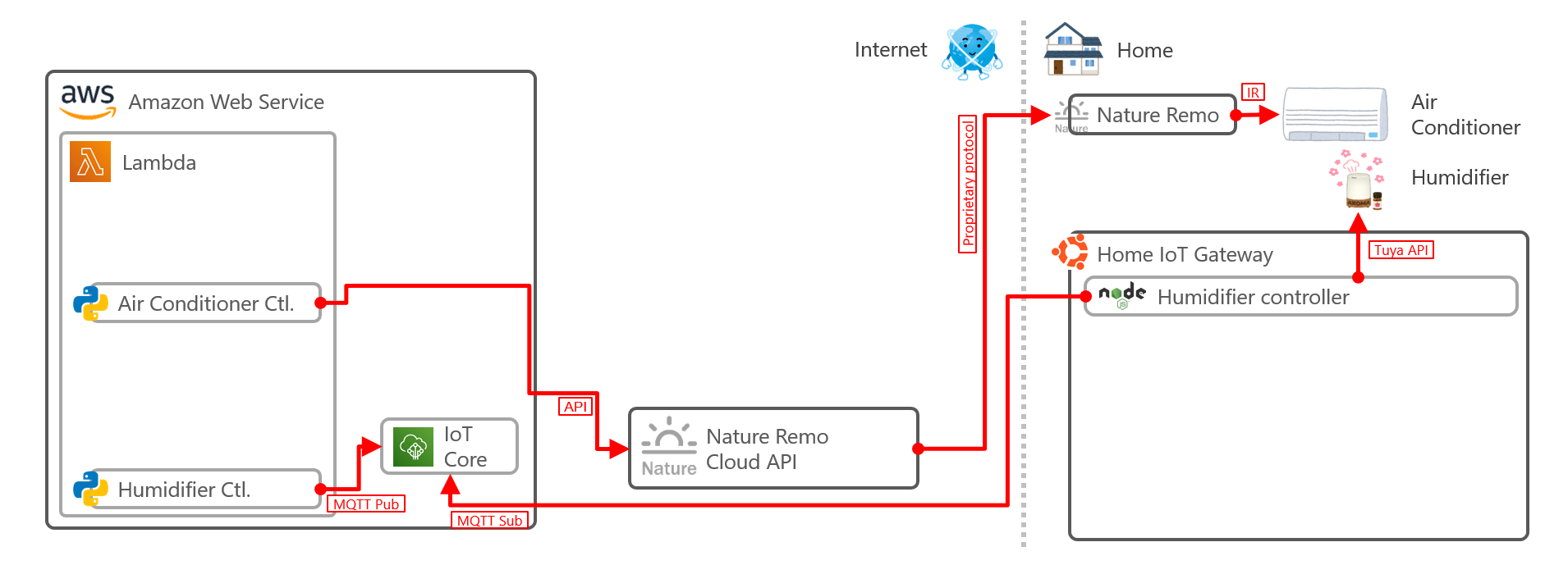 アクチュエーションの部分