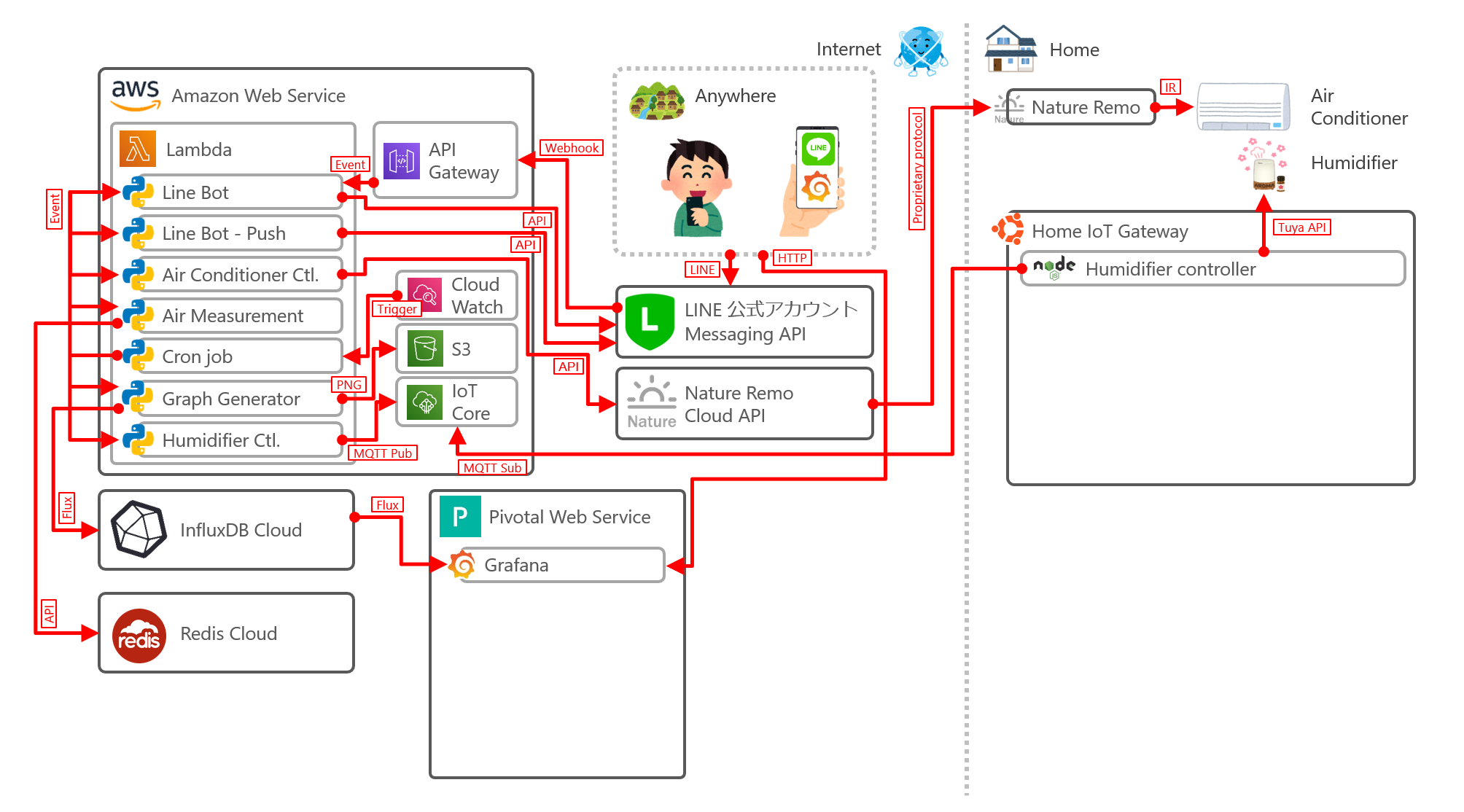 インタラクションの部分
