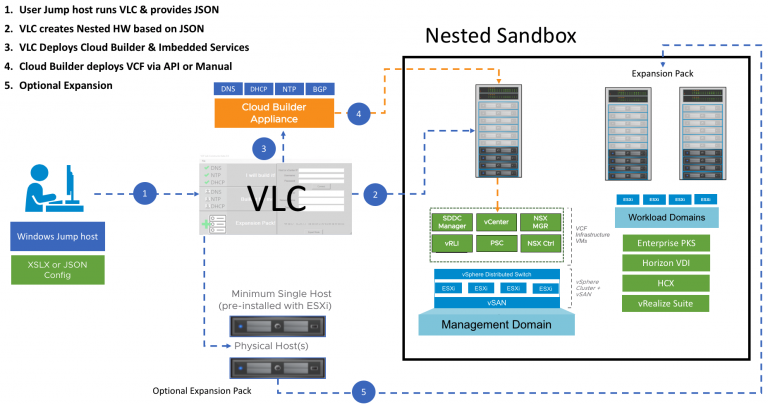 引用元： Deep dive into VMware Cloud Foundation – Part 1 Building a Nested Lab