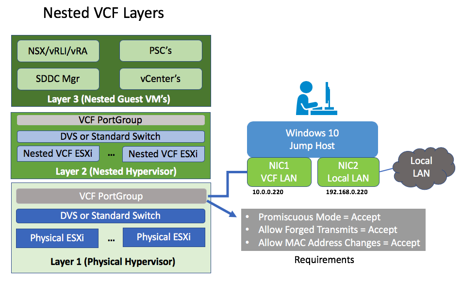 引用元： Deep dive into VMware Cloud Foundation – Part 1 Building a Nested Lab