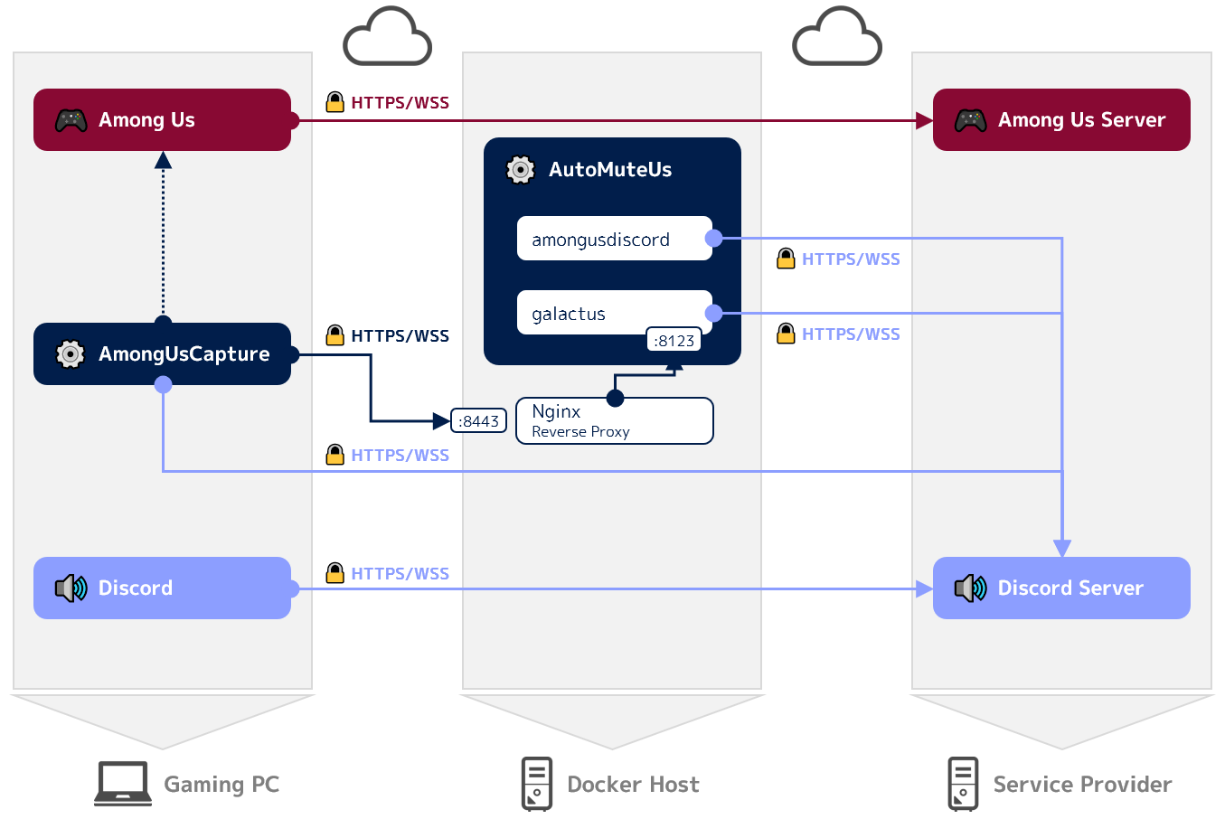 Featured image of post Among Us の便利ボット AutoMuteUs の通信をリバースプロキシ（Nginx/Caddy）と Let’s Encrypt で暗号化する