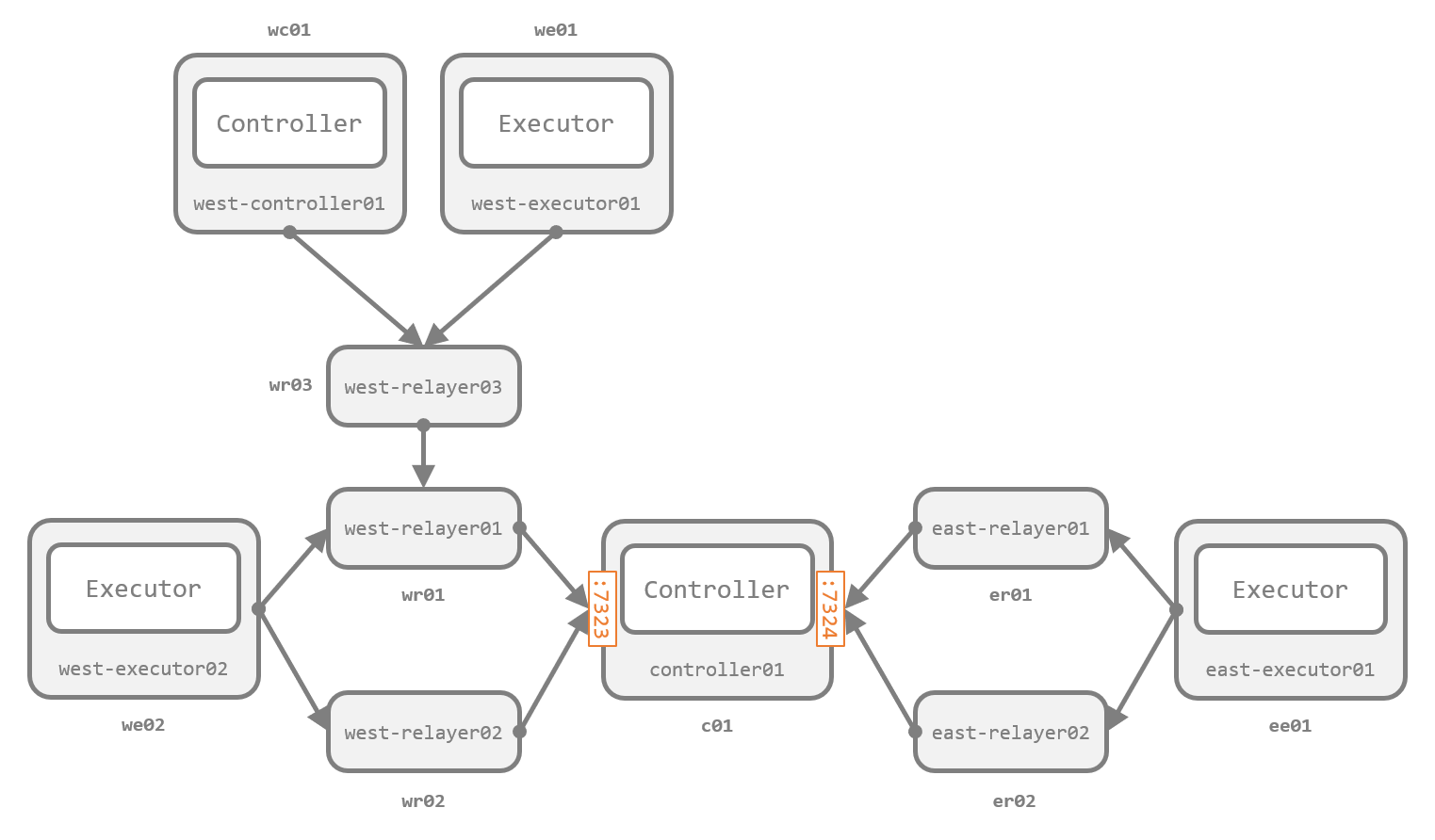 Featured image of post Receptor (4)： AWX と Automation Mesh での Receptor の使われ方