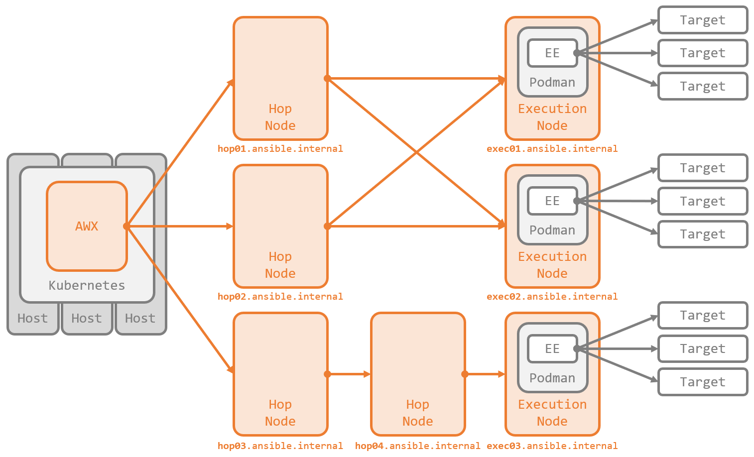 Featured image of post Receptor (5)： AWX で Hop Node 込みの Automation Mesh を強引に構成する